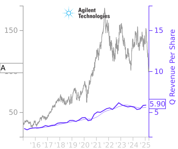 A stock chart compared to revenue