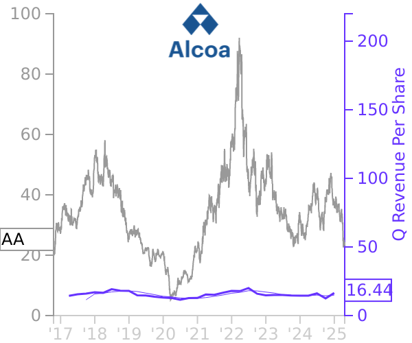 AA stock chart compared to revenue