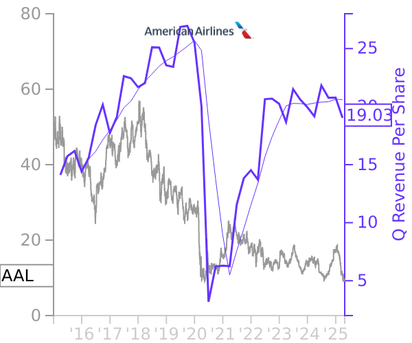 AAL stock chart compared to revenue