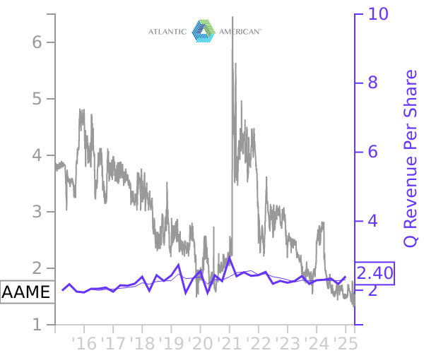 AAME stock chart compared to revenue