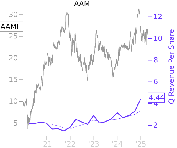 AAMI stock chart compared to revenue