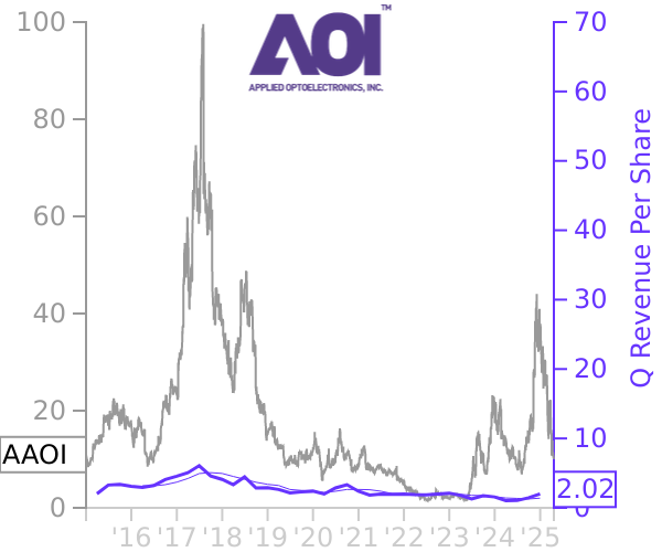 AAOI stock chart compared to revenue