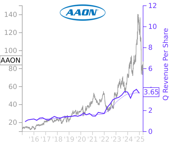 AAON stock chart compared to revenue