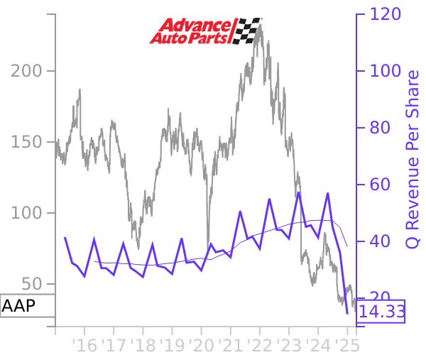 AAP stock chart compared to revenue