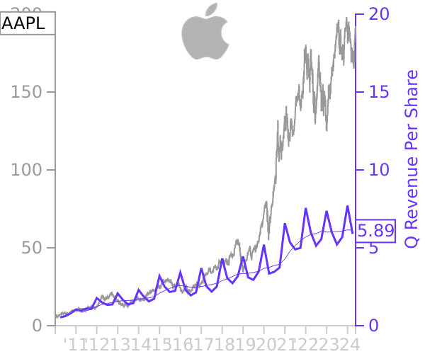 AAPL stock chart compared to revenue