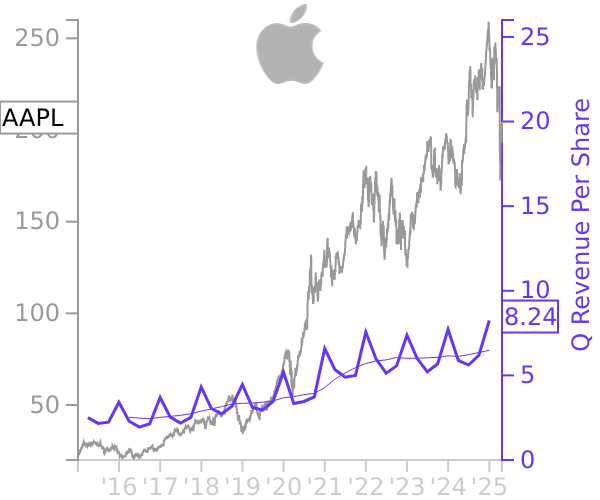 AAPL stock chart compared to revenue