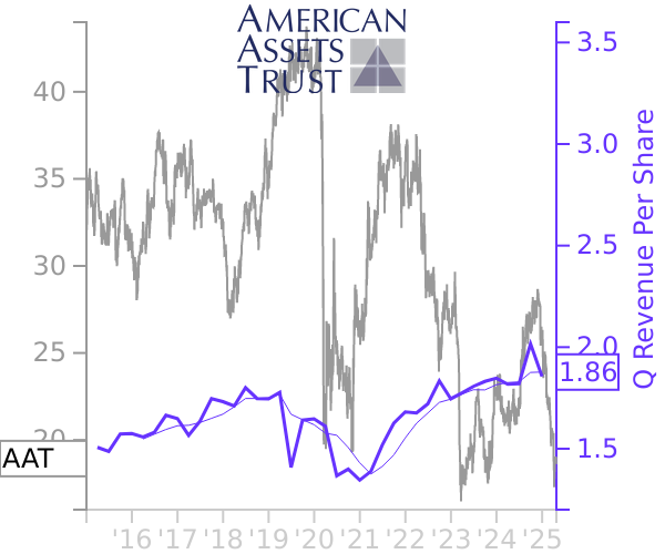 AAT stock chart compared to revenue