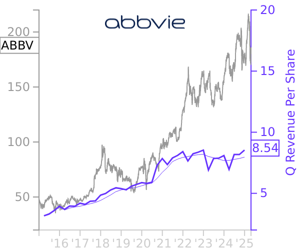 ABBV stock chart compared to revenue