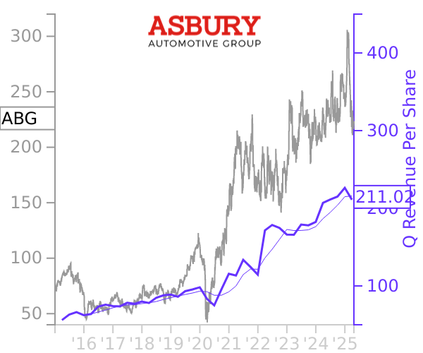 ABG stock chart compared to revenue