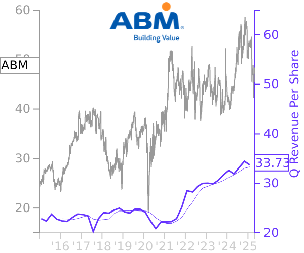 ABM stock chart compared to revenue