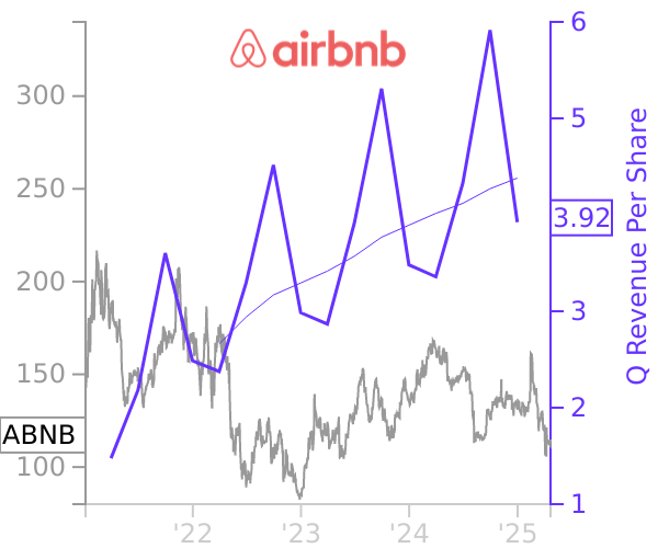 ABNB stock chart compared to revenue