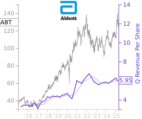 ABT stock chart compared to revenue