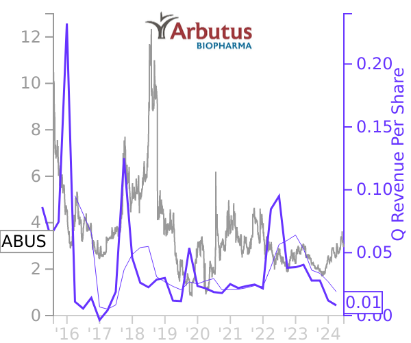 ABUS stock chart compared to revenue