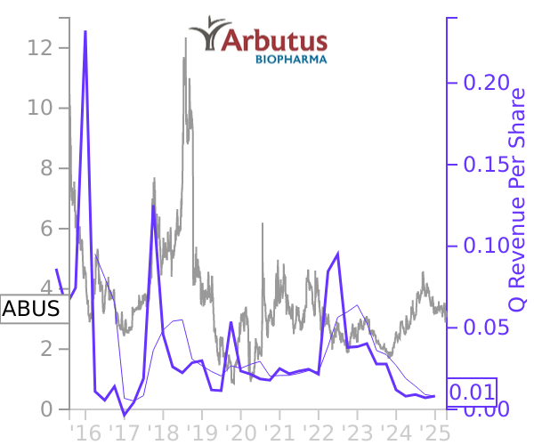 ABUS stock chart compared to revenue