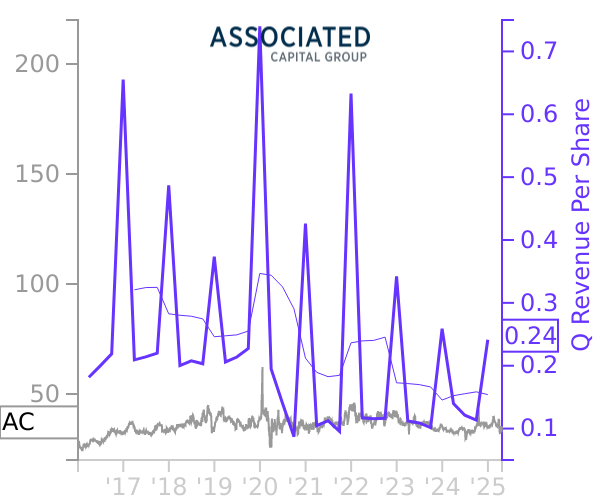 AC stock chart compared to revenue