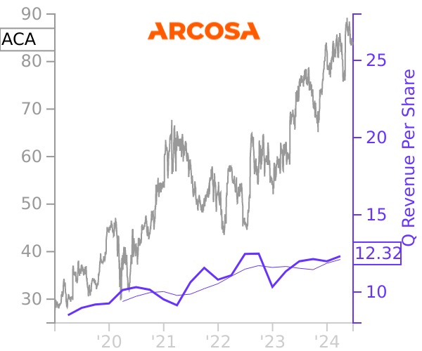 ACA stock chart compared to revenue