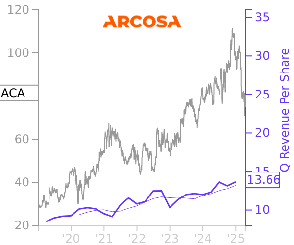 ACA stock chart compared to revenue