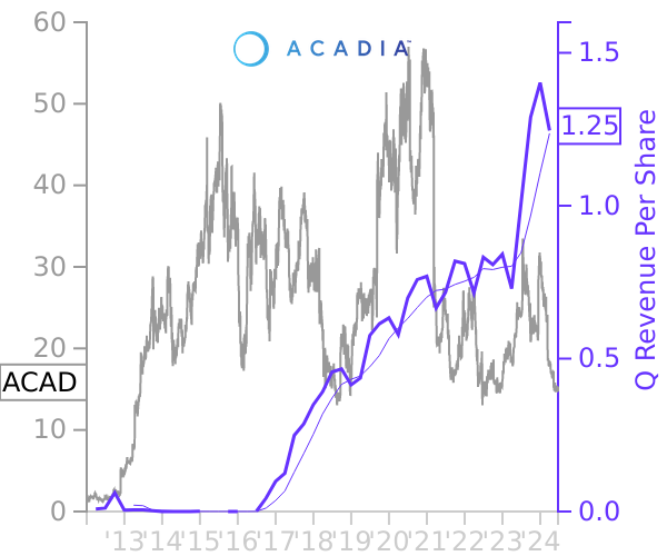 ACAD stock chart compared to revenue