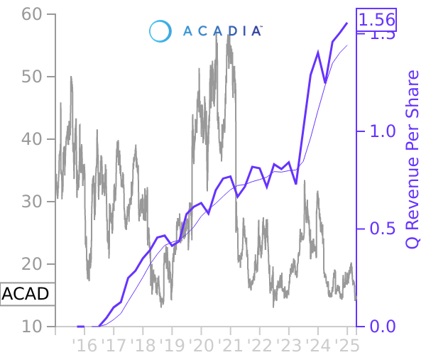 ACAD stock chart compared to revenue