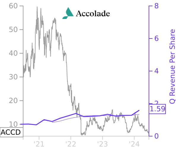 ACCD stock chart compared to revenue