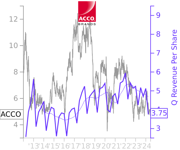 ACCO stock chart compared to revenue