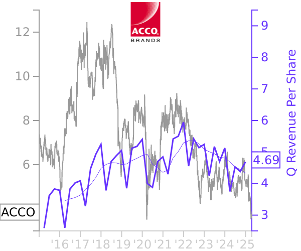 ACCO stock chart compared to revenue