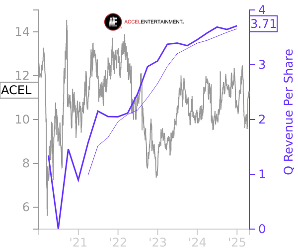 ACEL stock chart compared to revenue