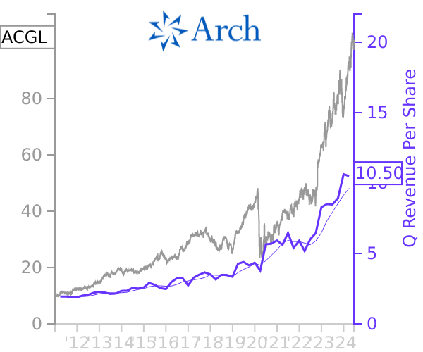 ACGL stock chart compared to revenue