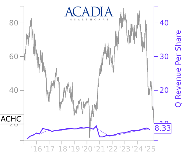 ACHC stock chart compared to revenue