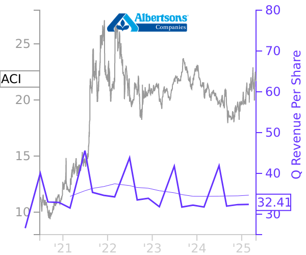 ACI stock chart compared to revenue