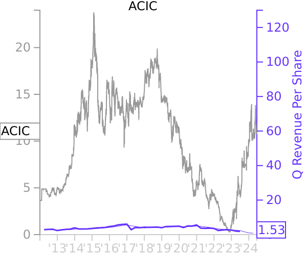 ACIC stock chart compared to revenue