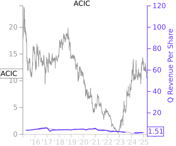 ACIC stock chart compared to revenue