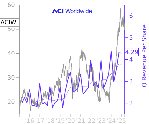 ACIW stock chart compared to revenue