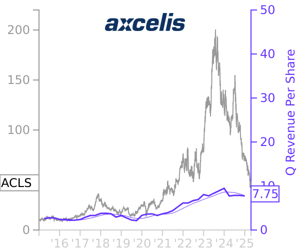 ACLS stock chart compared to revenue