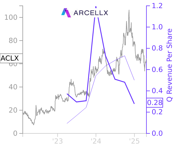 ACLX stock chart compared to revenue