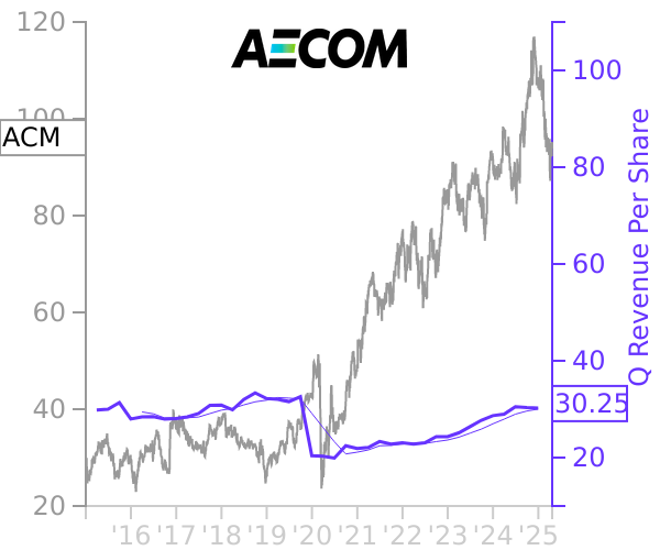 ACM stock chart compared to revenue