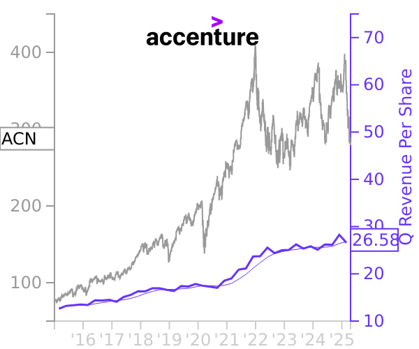 ACN stock chart compared to revenue