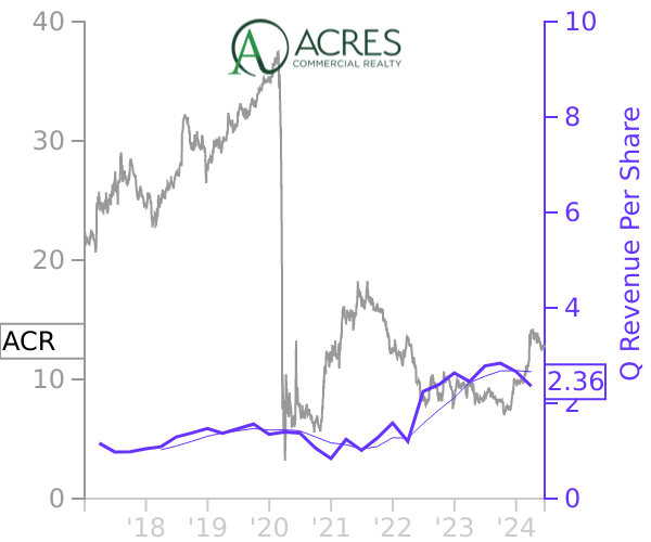 ACR stock chart compared to revenue
