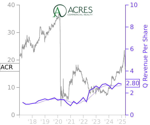 ACR stock chart compared to revenue