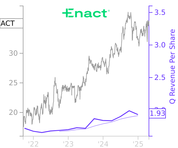 ACT stock chart compared to revenue