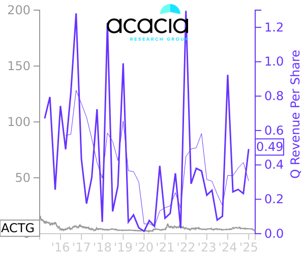 ACTG stock chart compared to revenue