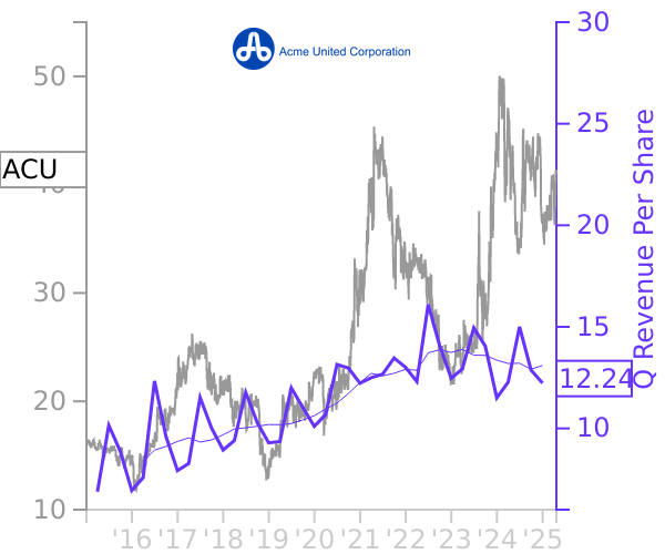 ACU stock chart compared to revenue