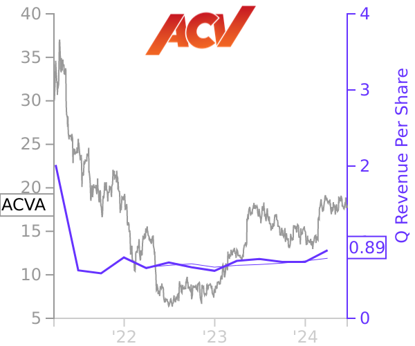 ACVA stock chart compared to revenue