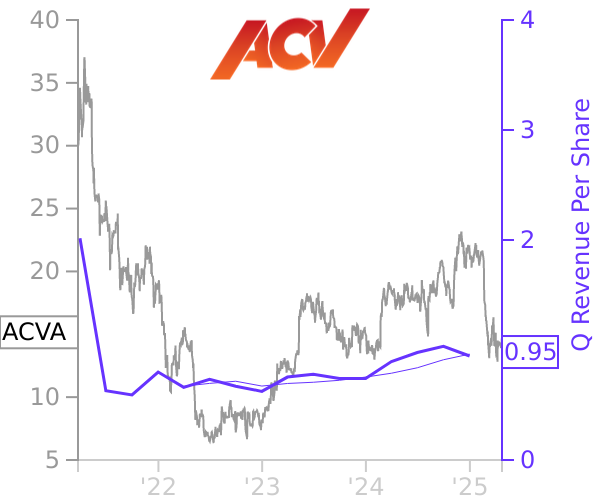 ACVA stock chart compared to revenue