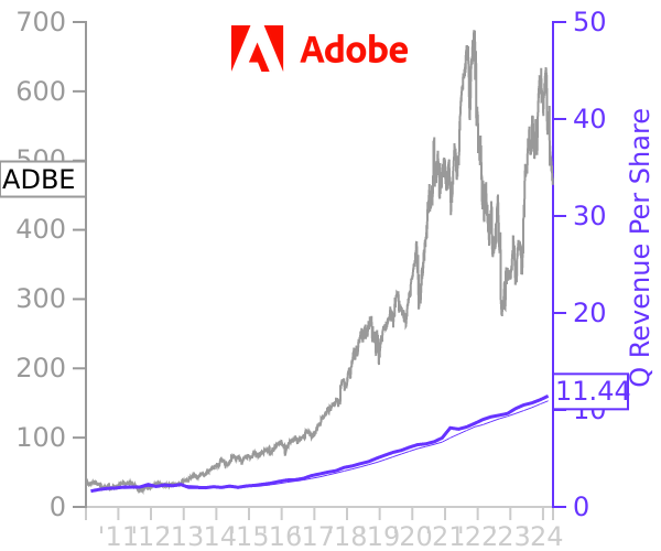 ADBE stock chart compared to revenue