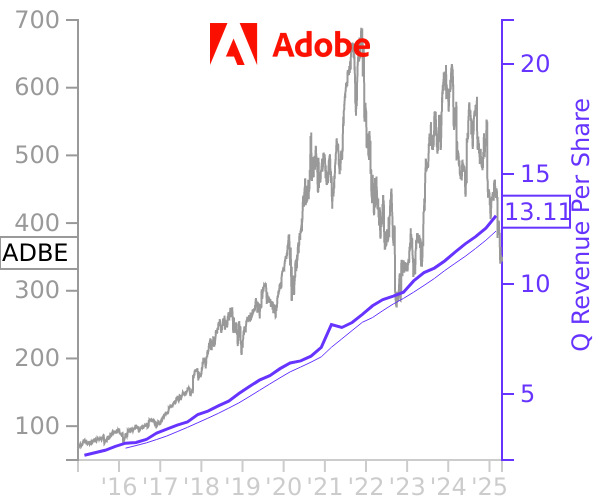 ADBE stock chart compared to revenue