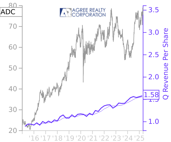 ADC stock chart compared to revenue