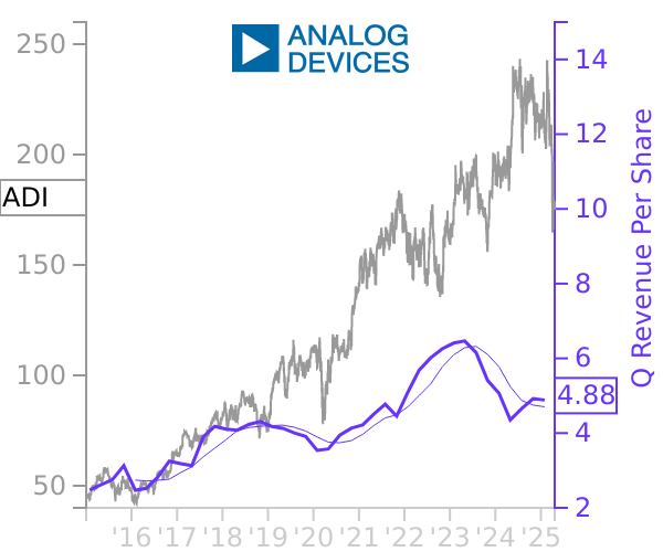 ADI stock chart compared to revenue