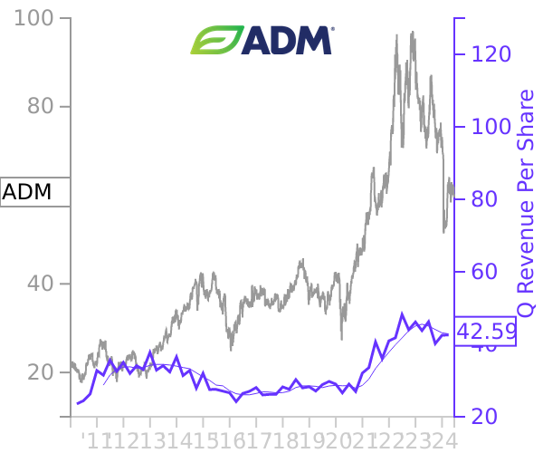 ADM stock chart compared to revenue