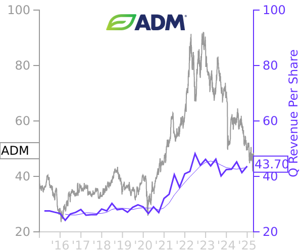 ADM stock chart compared to revenue